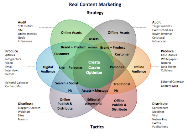 Content Marketing Strategy