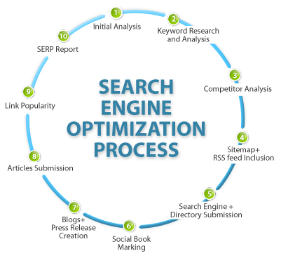 search engine optimization process